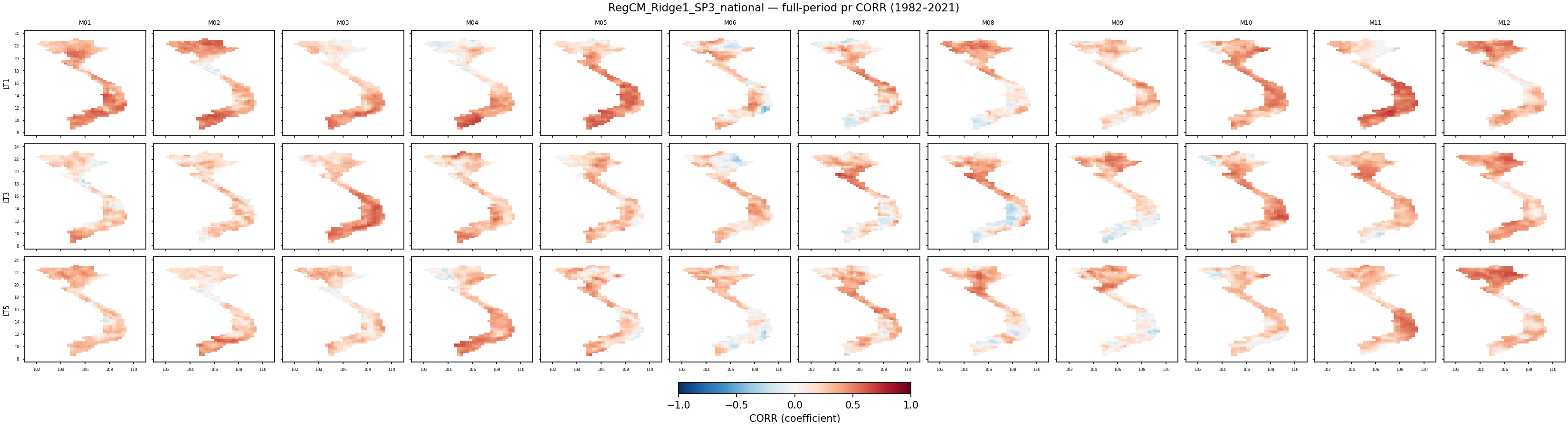pr — CORR — RegCM_Ridge1_SP3_national