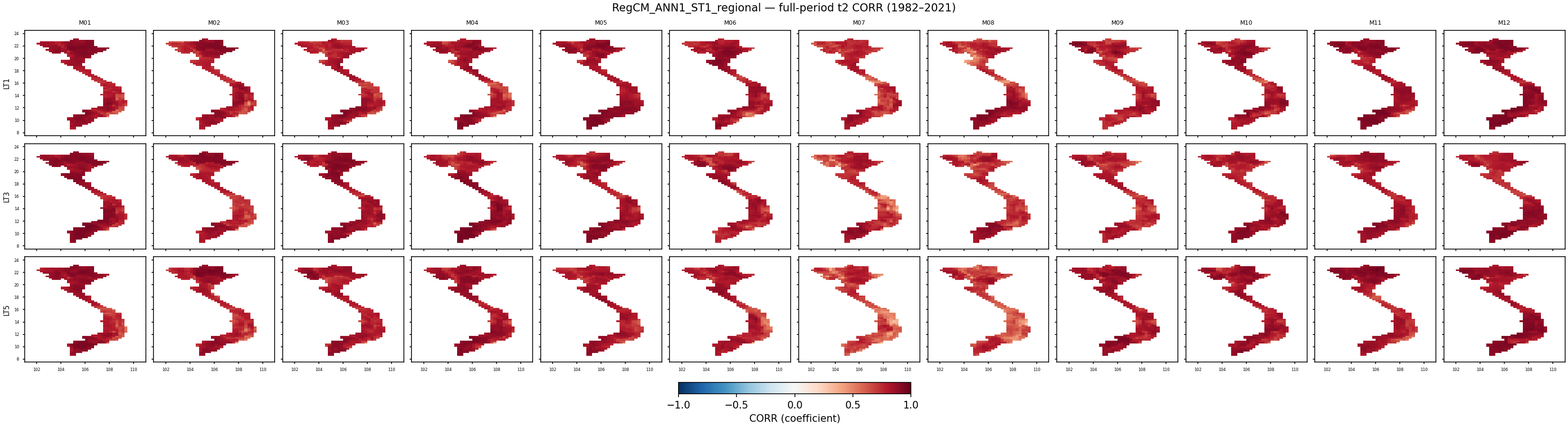 t2 — CORR — RegCM_ANN1_ST1_regional