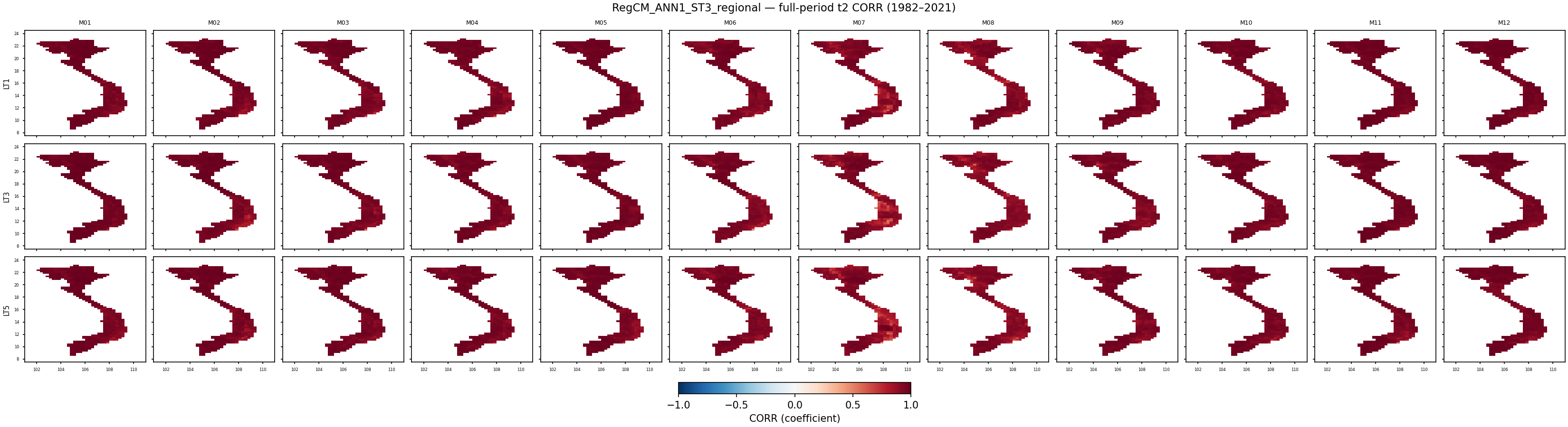 t2 — CORR — RegCM_ANN1_ST3_regional