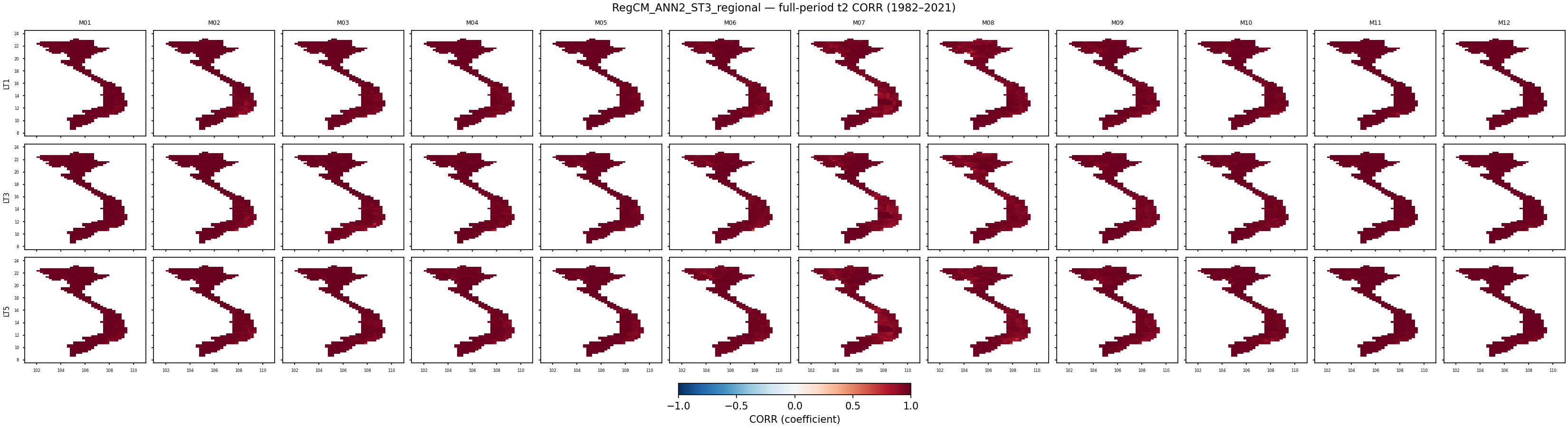 t2 — CORR — RegCM_ANN2_ST3_regional
