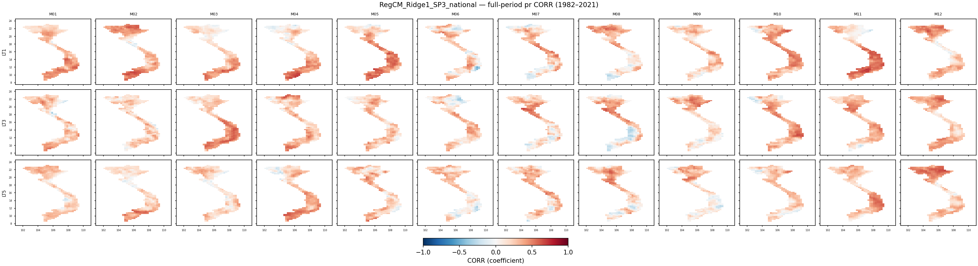pr — CORR — RegCM_Ridge1_SP3_national