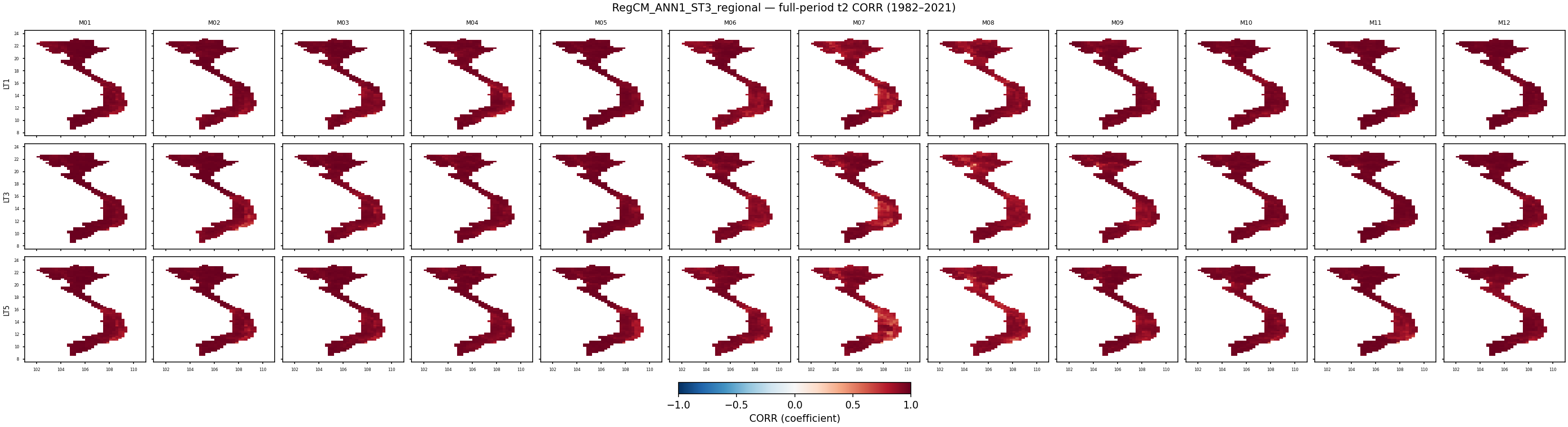 t2 — CORR — RegCM_ANN1_ST3_regional